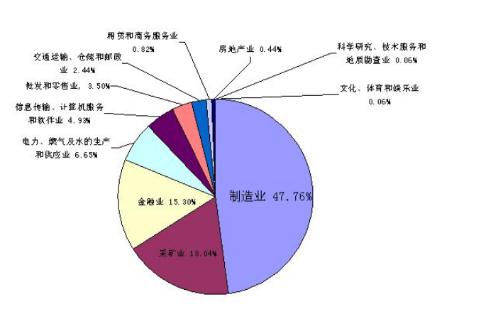 有色金屬行業圖表