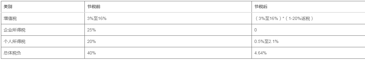 文化媒體和廣告類稅收籌劃方案 文化媒體和廣告類稅收籌劃方案
